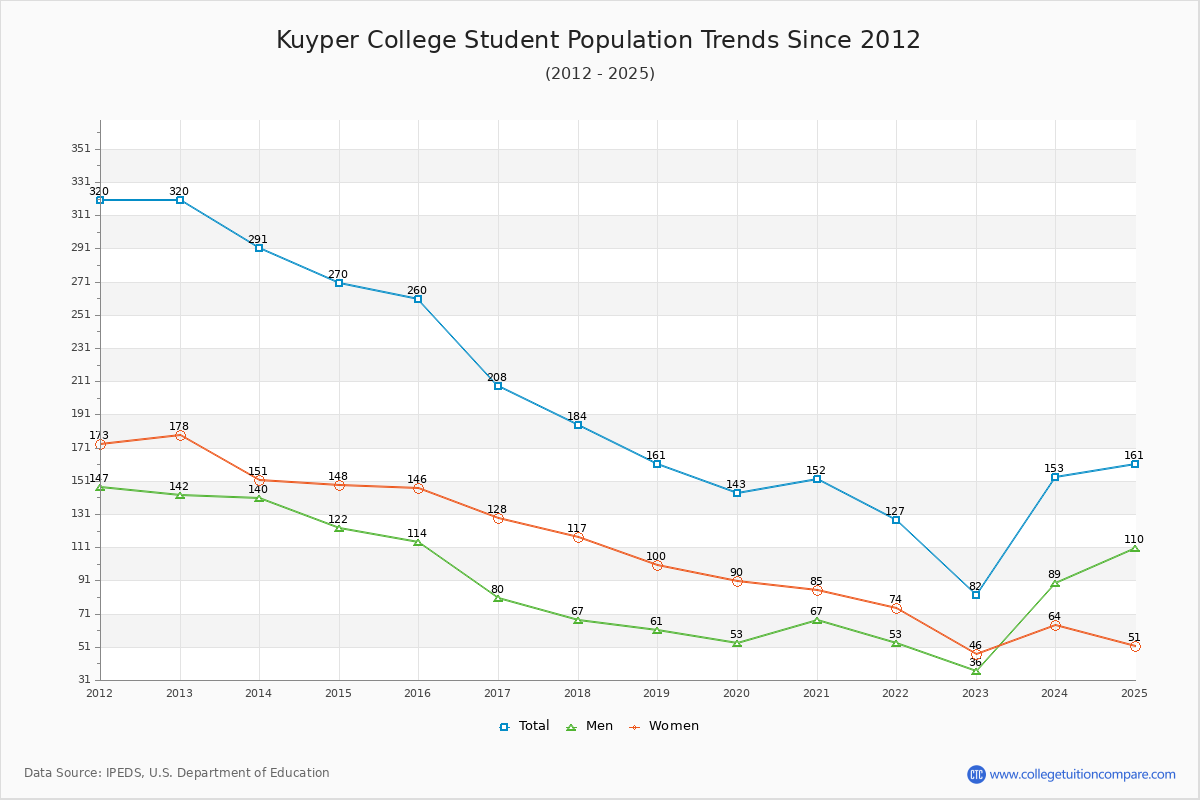 Kuyper College Enrollment Trends Chart