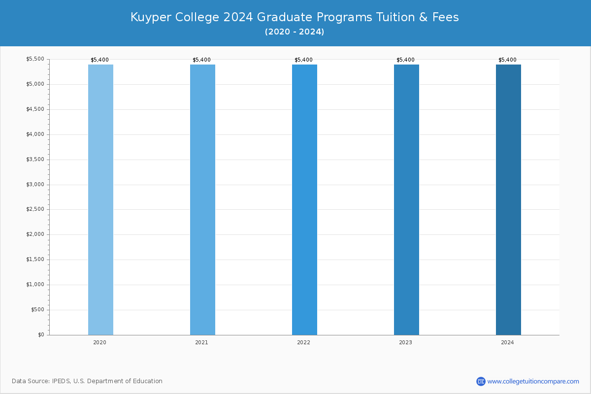 Kuyper College - Graduate Tuition Chart
