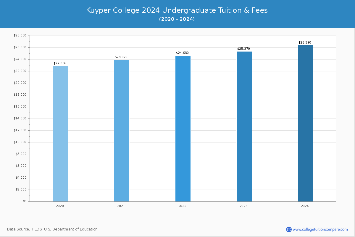 Kuyper College - Undergraduate Tuition Chart