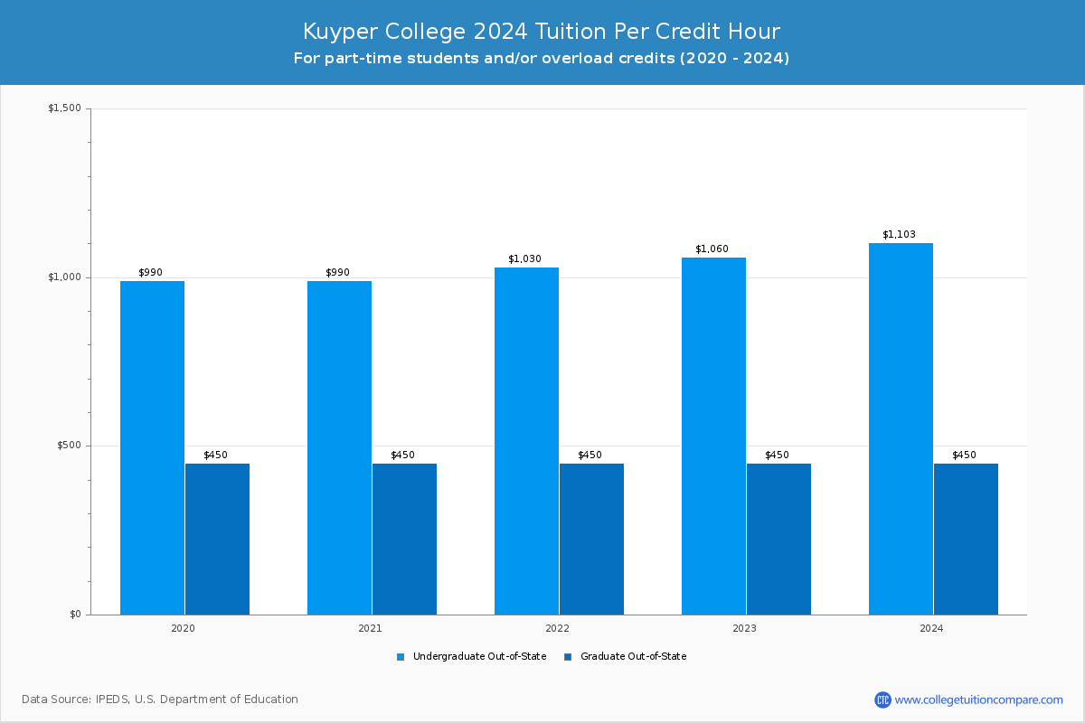 Kuyper College - Tuition per Credit Hour