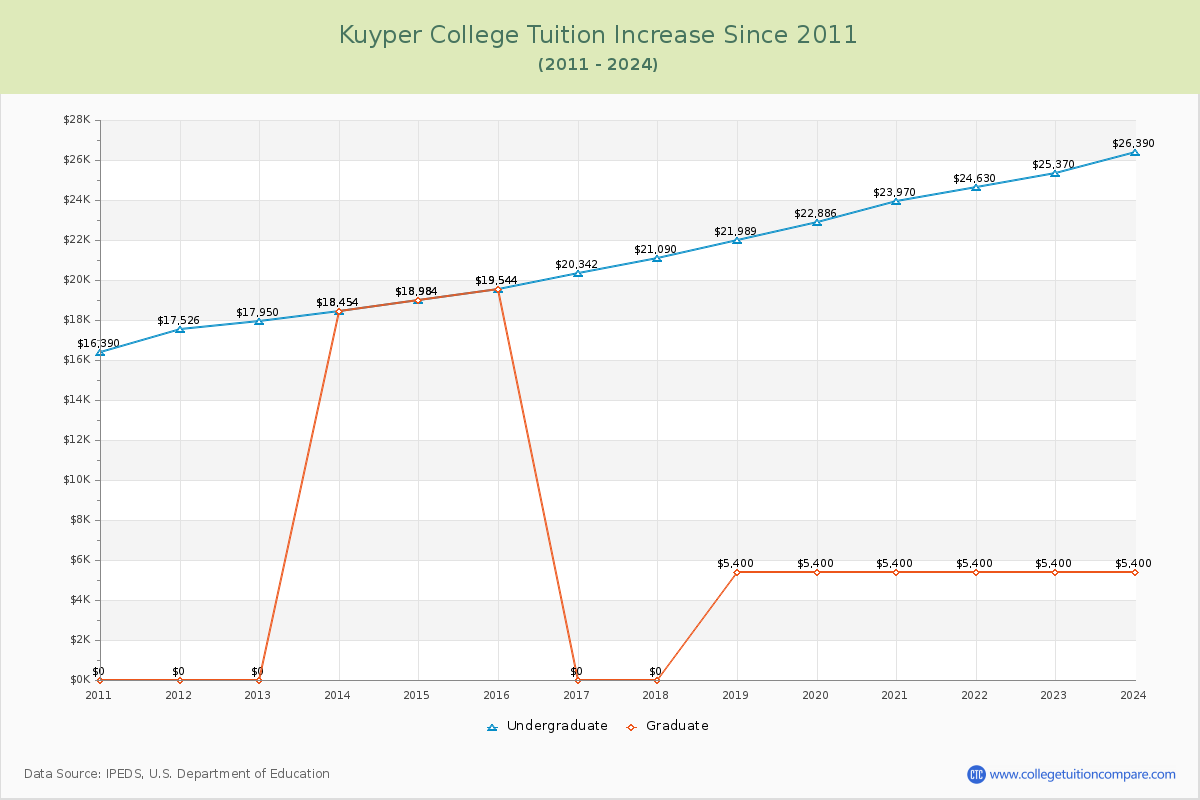 Kuyper College Tuition & Fees Changes Chart