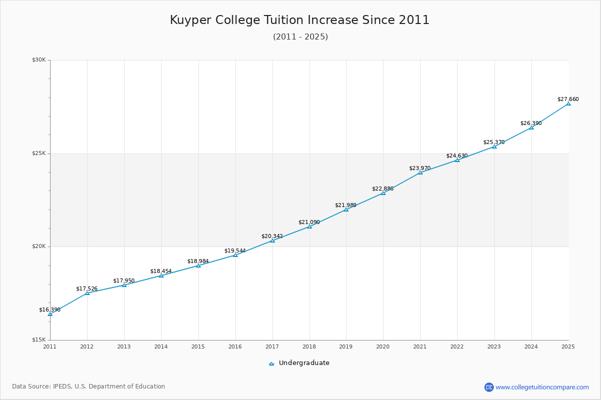 Kuyper College Tuition & Fees Changes Chart