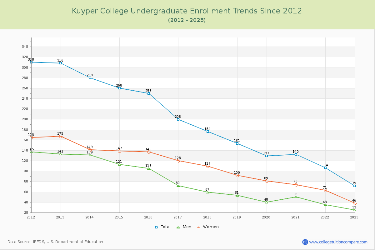 Kuyper College Undergraduate Enrollment Trends Chart