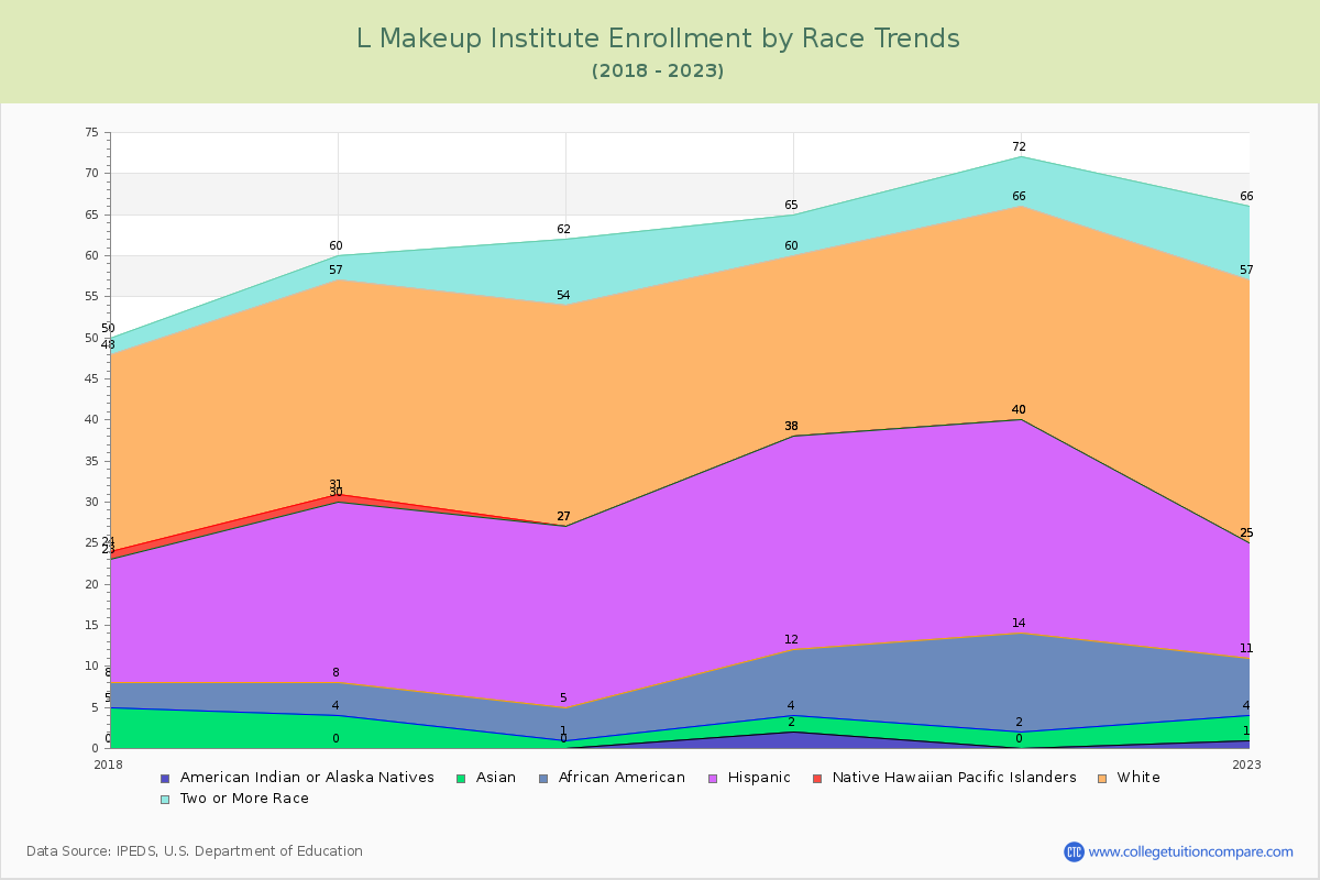 L Makeup Institute Enrollment by Race Trends Chart