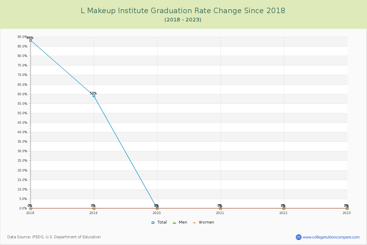 L Makeup Institute Graduation Rate Changes Chart