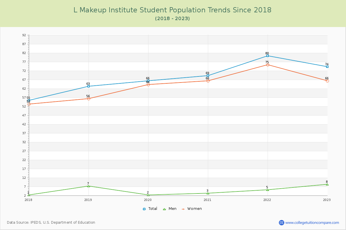 L Makeup Institute Enrollment Trends Chart