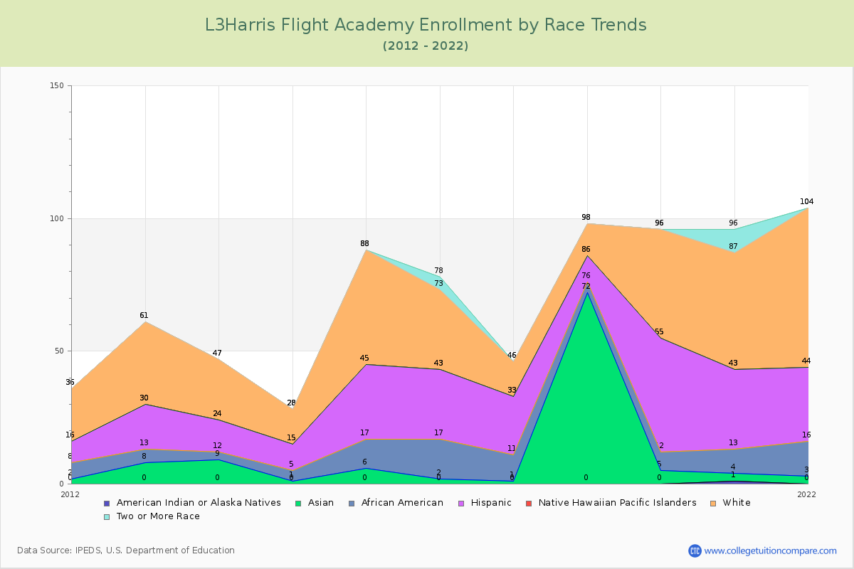 L3Harris Flight Academy Enrollment by Race Trends Chart