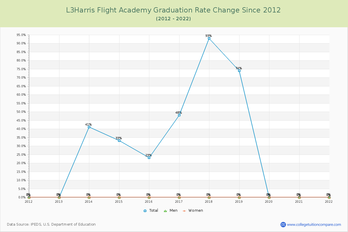 L3Harris Flight Academy Graduation Rate Changes Chart