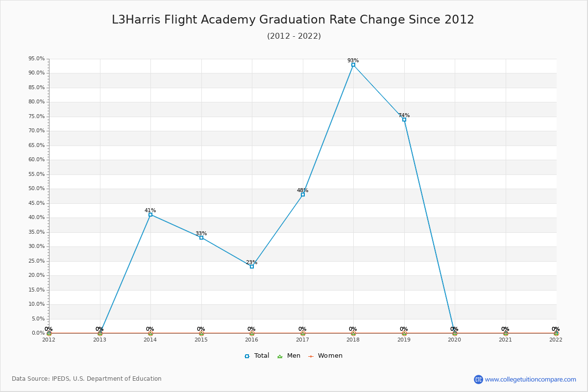 L3Harris Flight Academy Graduation Rate Changes Chart
