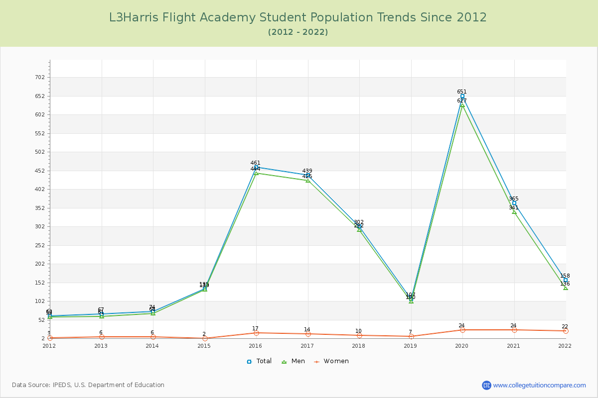L3Harris Flight Academy Enrollment Trends Chart