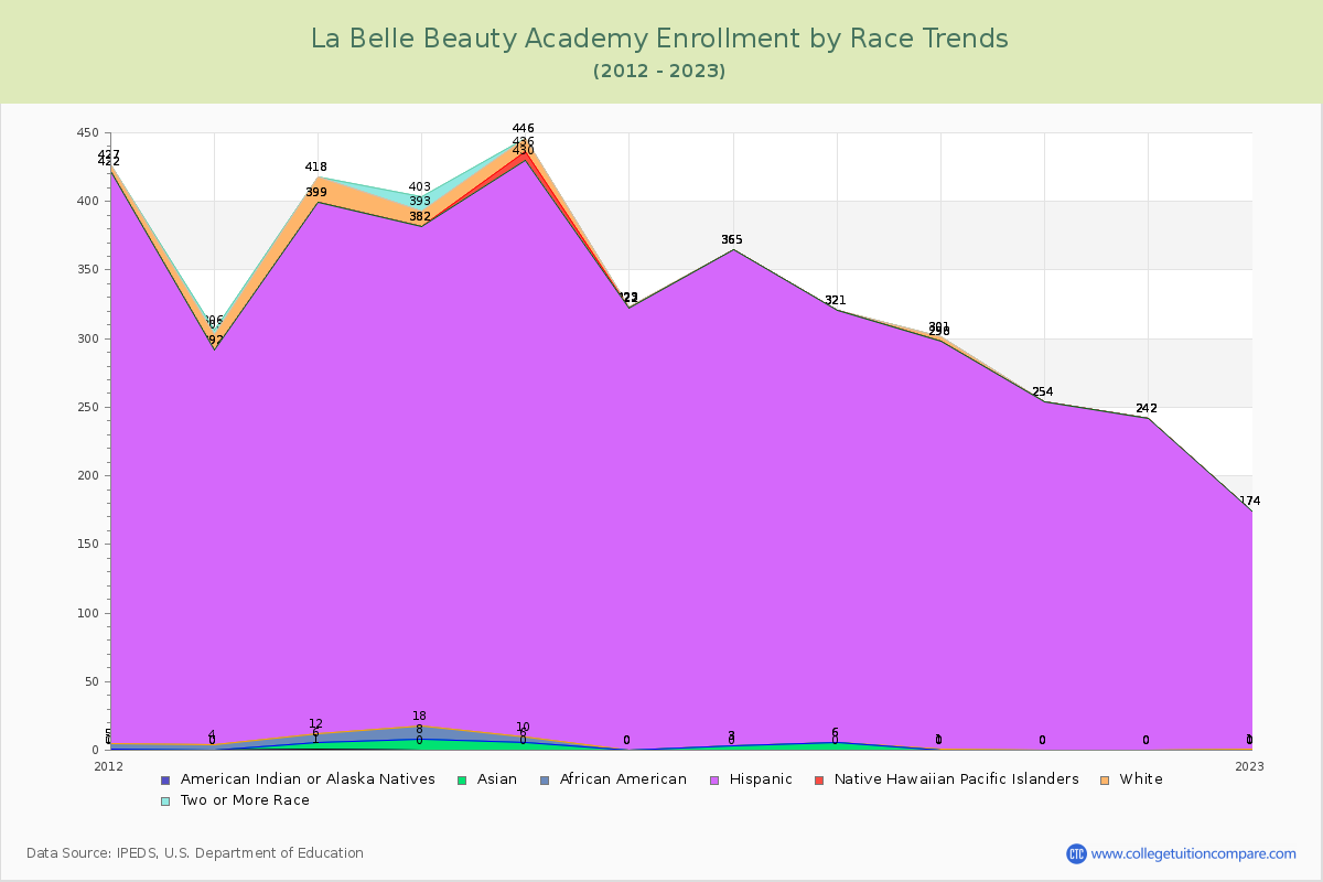 La Belle Beauty Academy Enrollment by Race Trends Chart