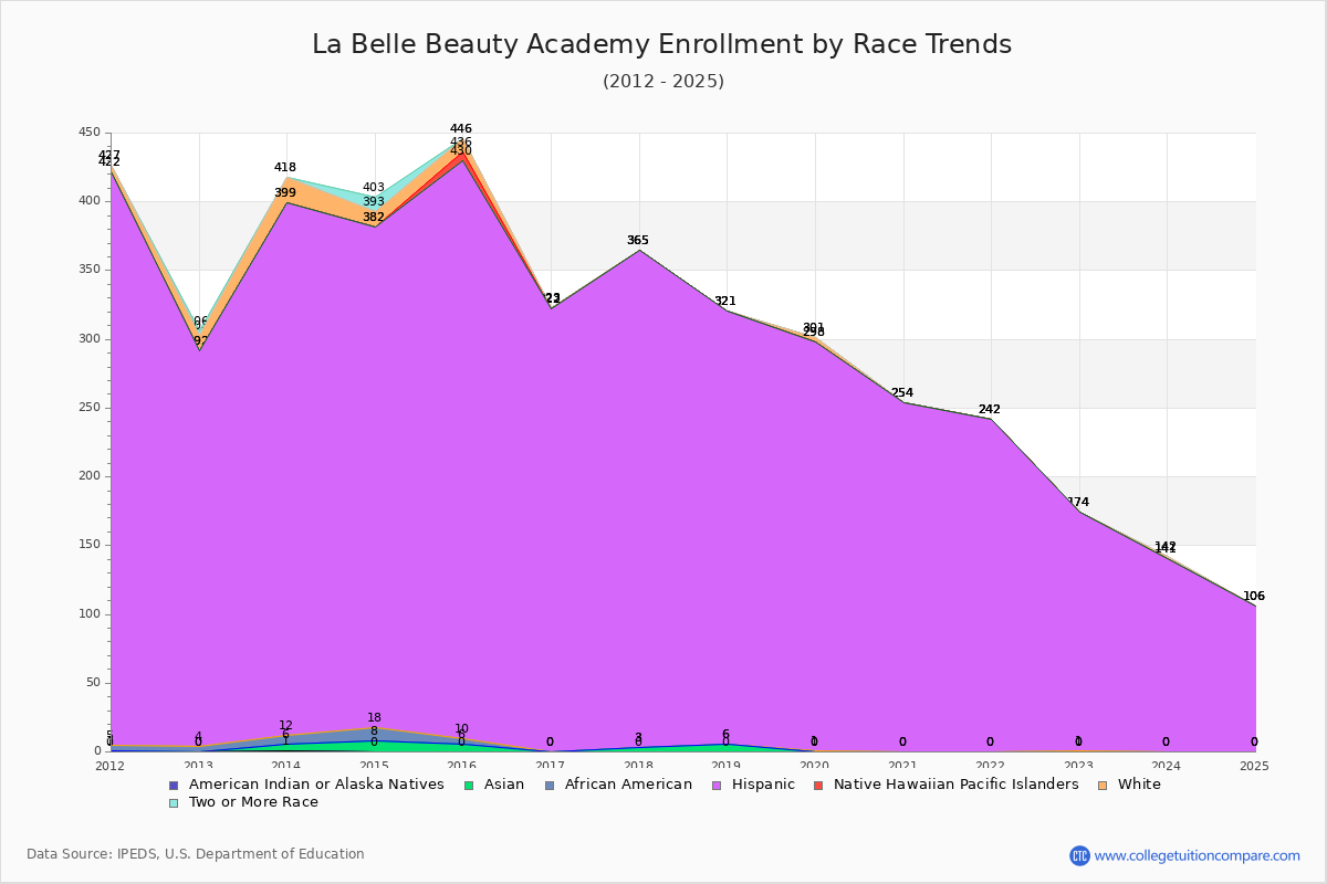 La Belle Beauty Academy Enrollment by Race Trends Chart