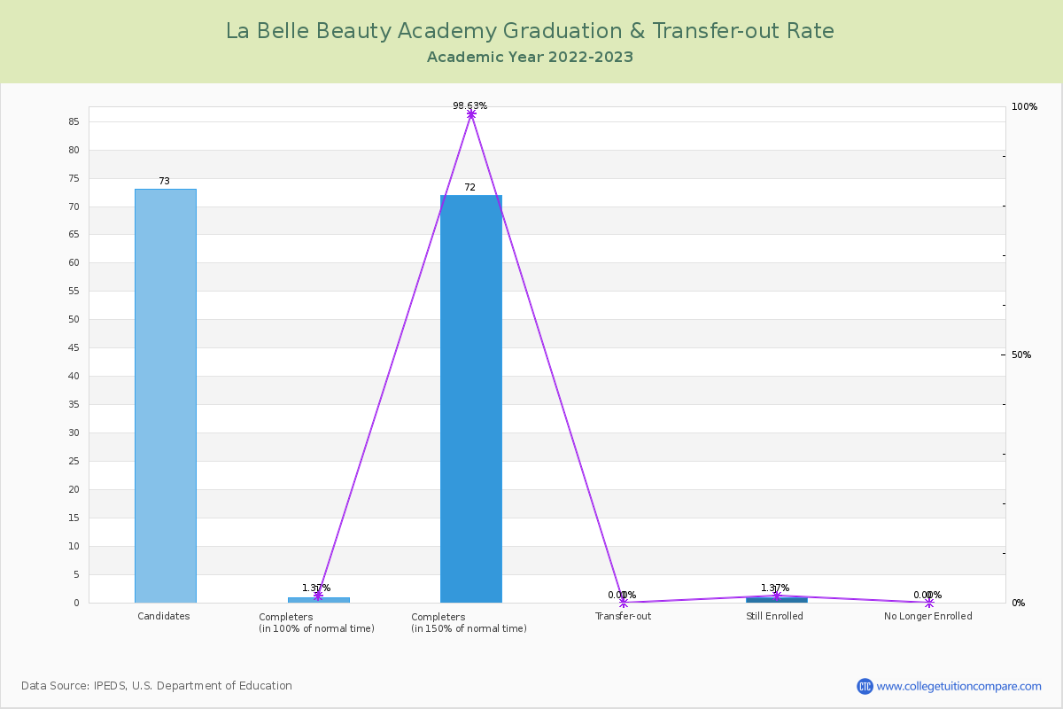 La Belle Beauty Academy graduate rate