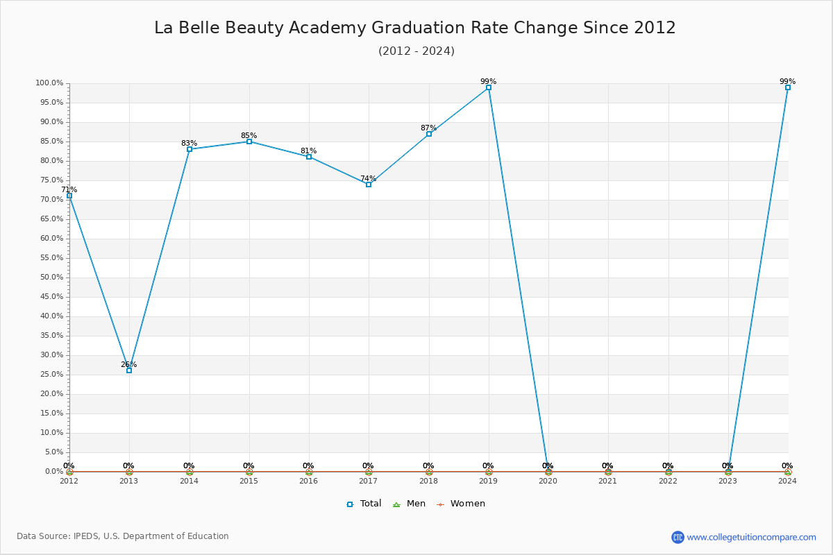 La Belle Beauty Academy Graduation Rate Changes Chart