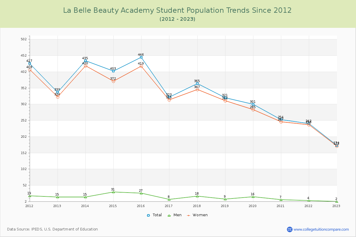 La Belle Beauty Academy Enrollment Trends Chart