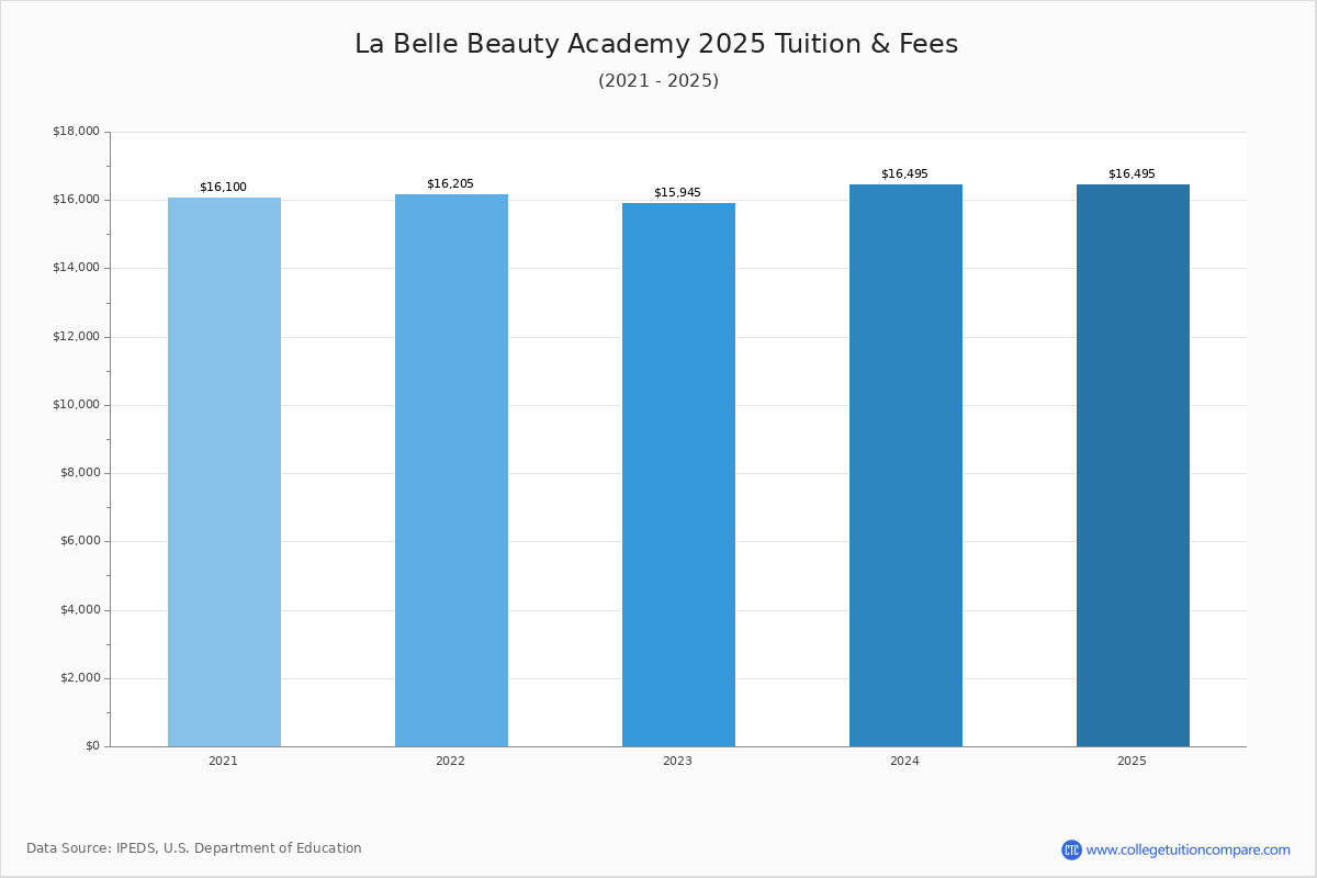 Vocational Programs at La Belle Beauty Academy