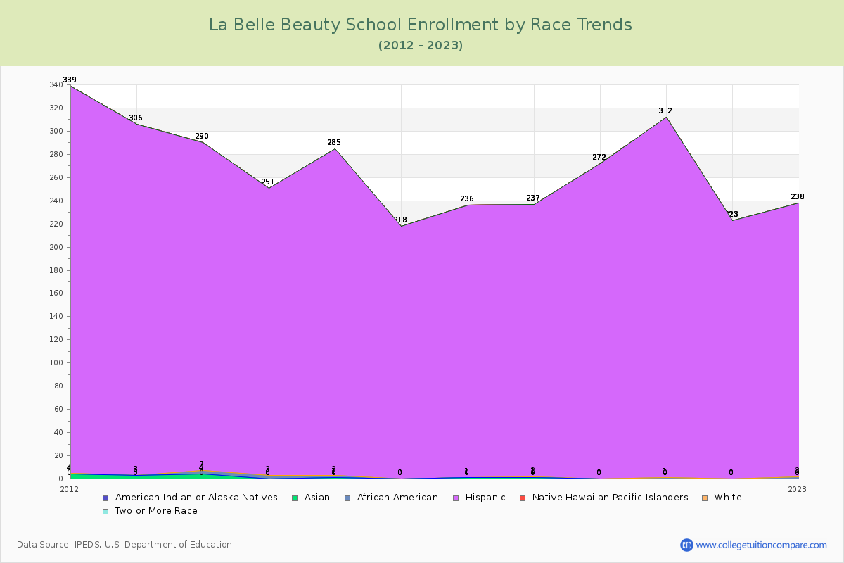 La Belle Beauty School Enrollment by Race Trends Chart