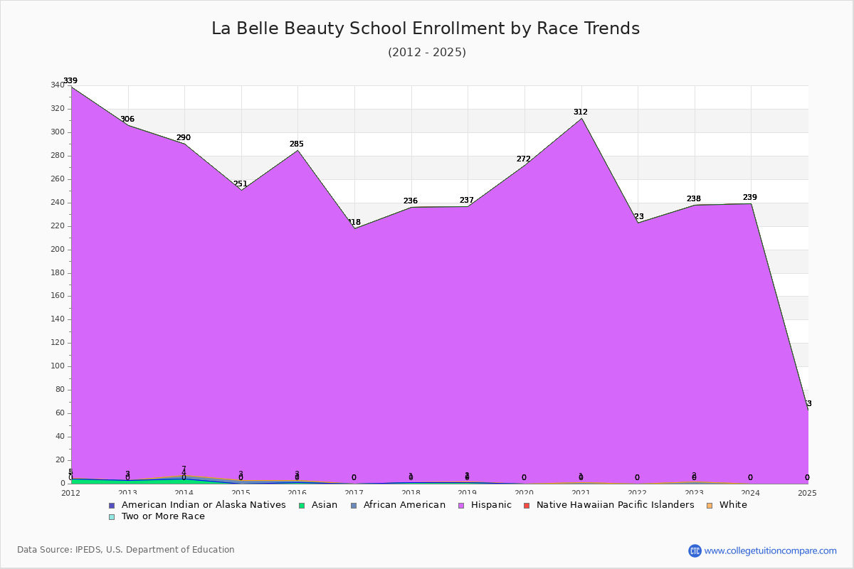 La Belle Beauty School Enrollment by Race Trends Chart