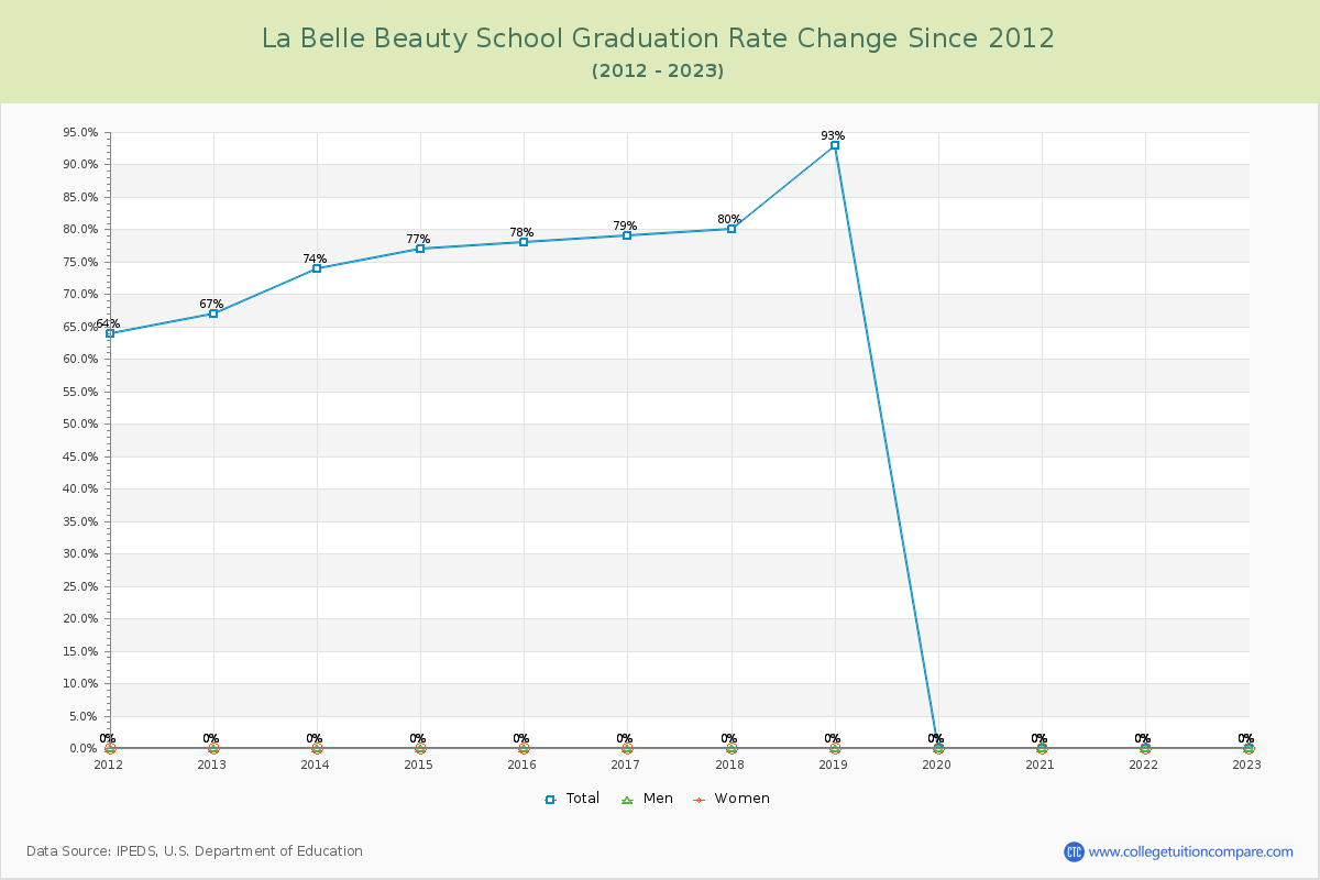 La Belle Beauty School Graduation Rate Changes Chart