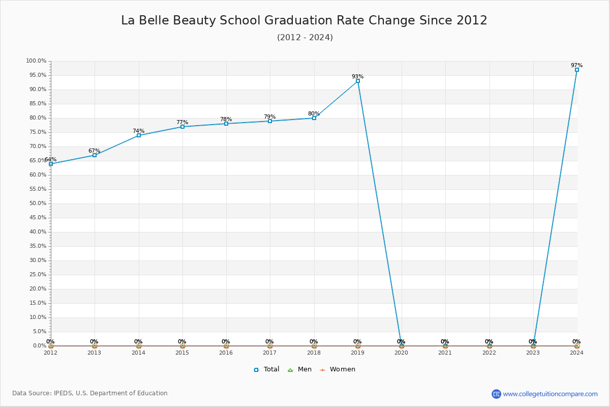 La Belle Beauty School Graduation Rate Changes Chart
