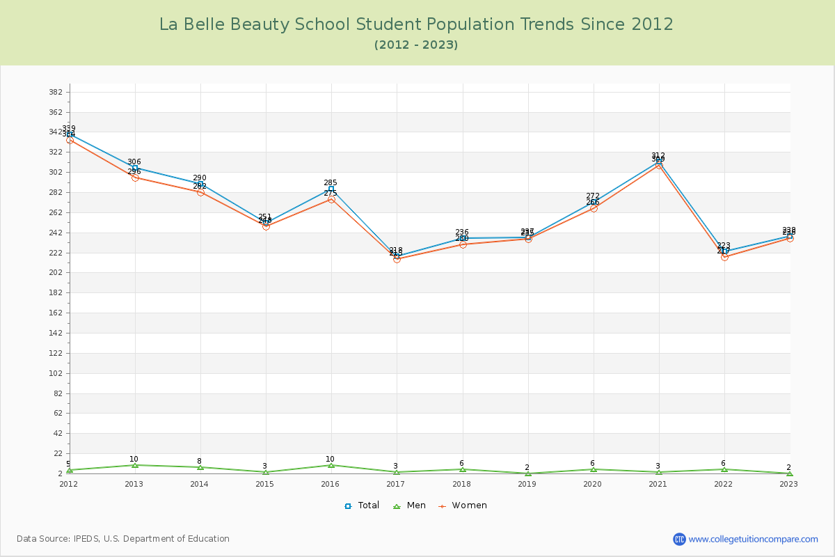 La Belle Beauty School Enrollment Trends Chart
