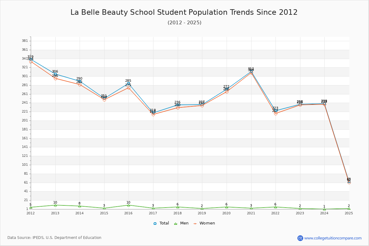 La Belle Beauty School Enrollment Trends Chart