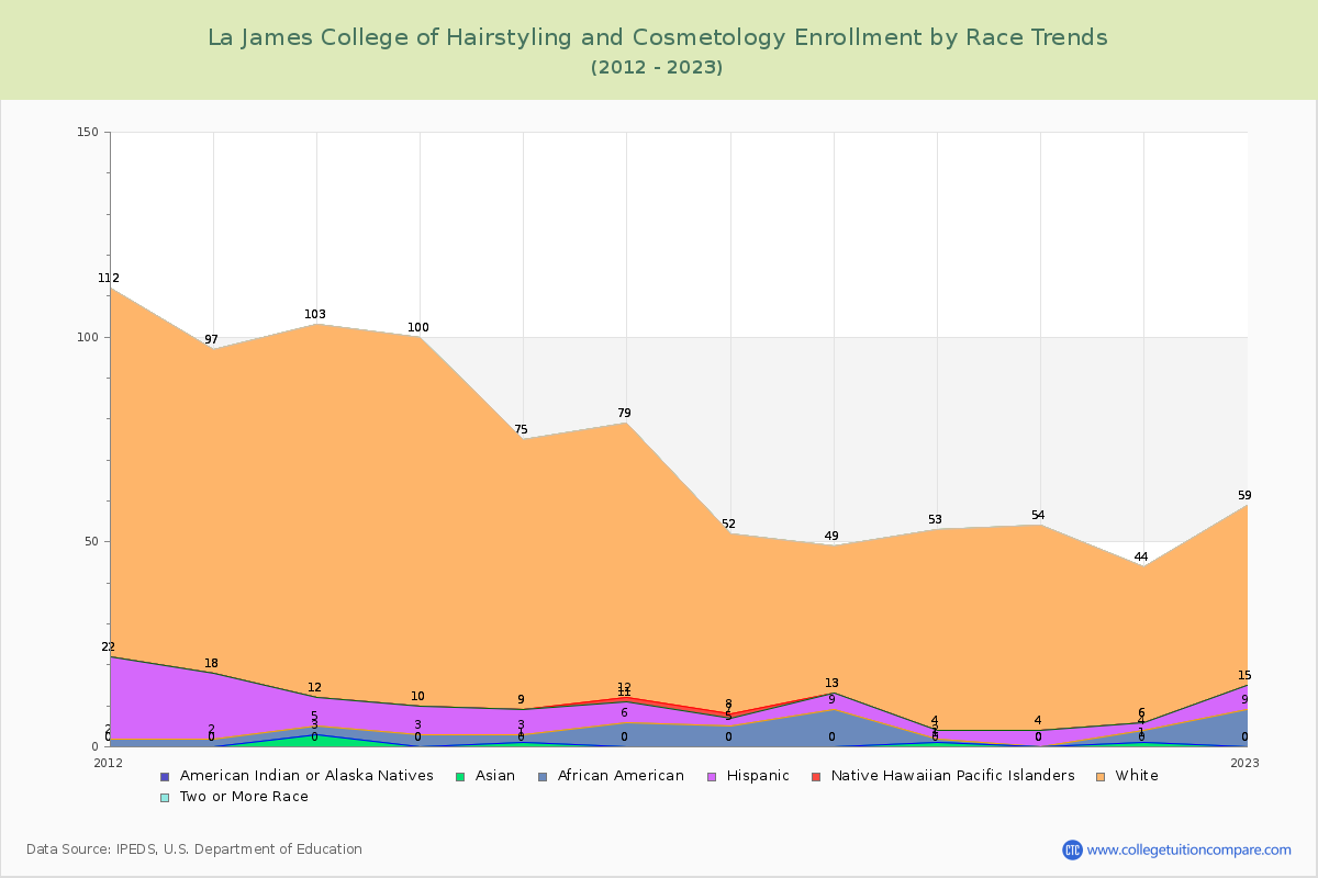 La James College of Hairstyling and Cosmetology Enrollment by Race Trends Chart