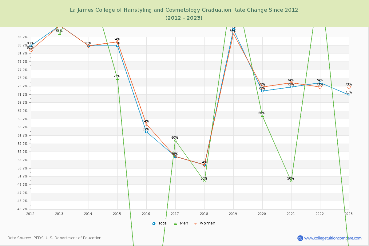 La James College of Hairstyling and Cosmetology Graduation Rate Changes Chart