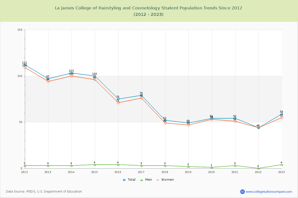 La James College of Hairstyling and Cosmetology Enrollment Trends Chart