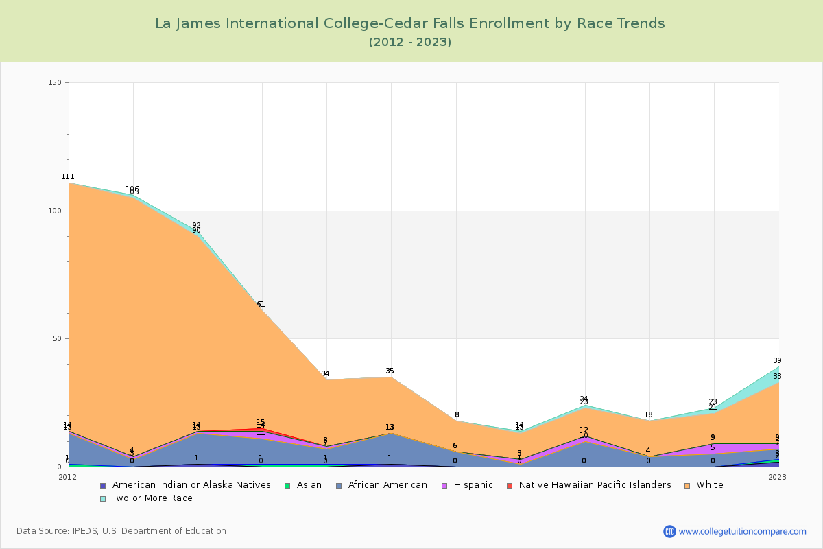 La James International College-Cedar Falls Enrollment by Race Trends Chart