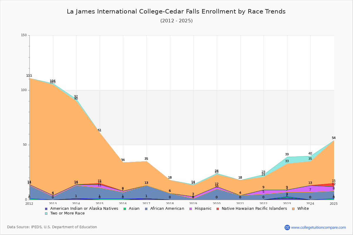 La James International College-Cedar Falls Enrollment by Race Trends Chart