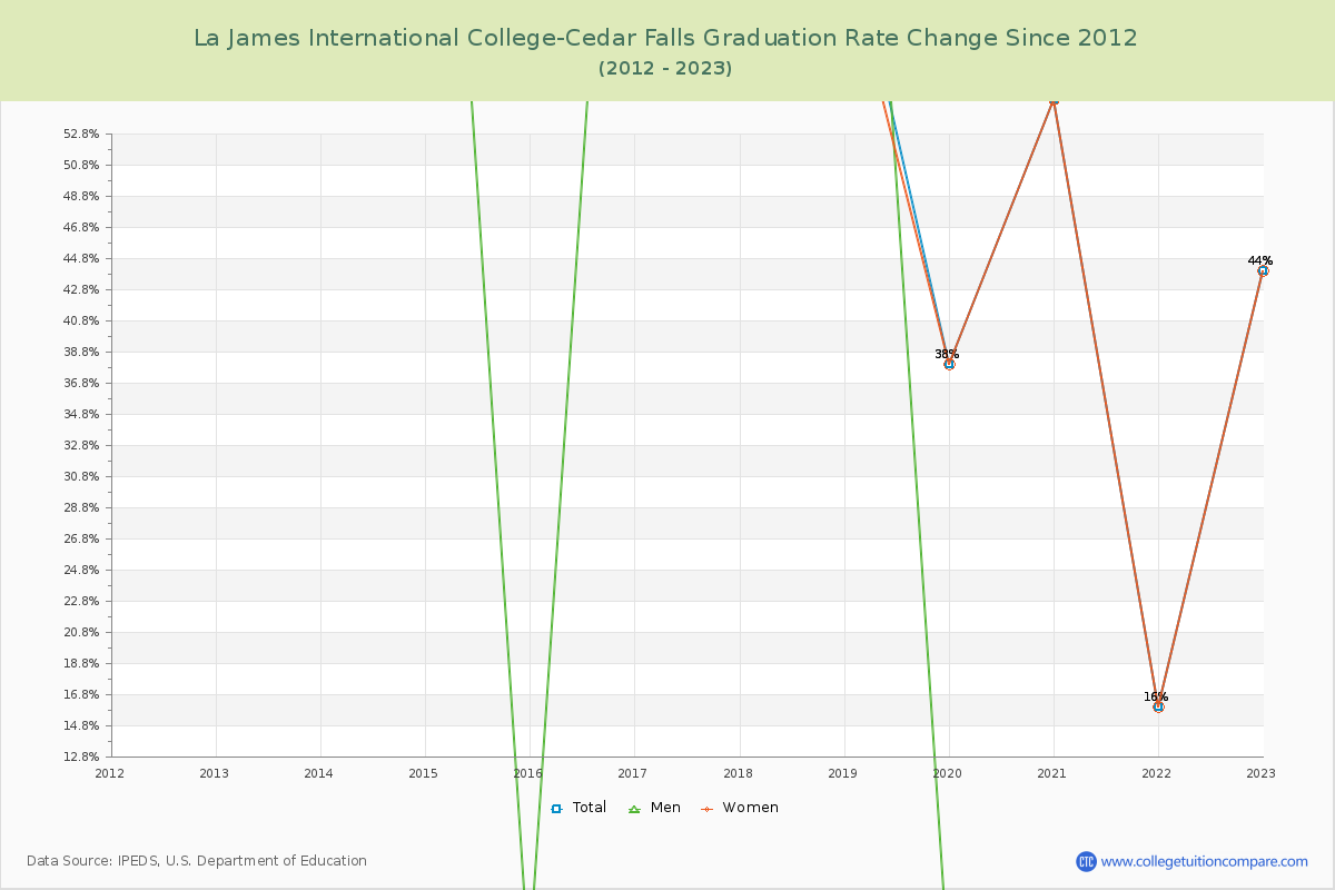 La James International College-Cedar Falls Graduation Rate Changes Chart