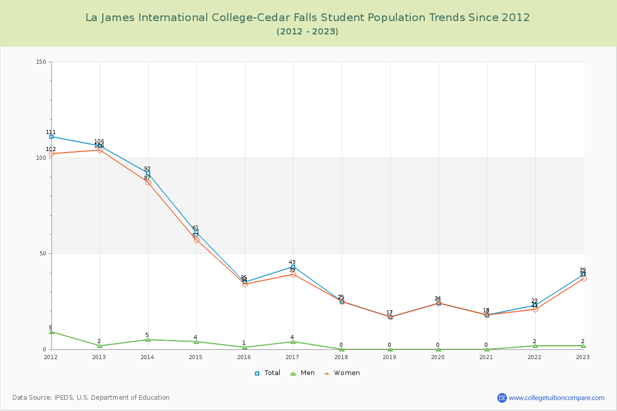 La James International College-Cedar Falls Enrollment Trends Chart