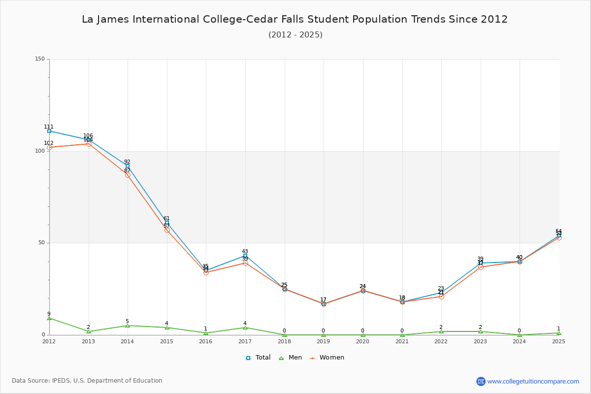 La James International College-Cedar Falls Enrollment Trends Chart