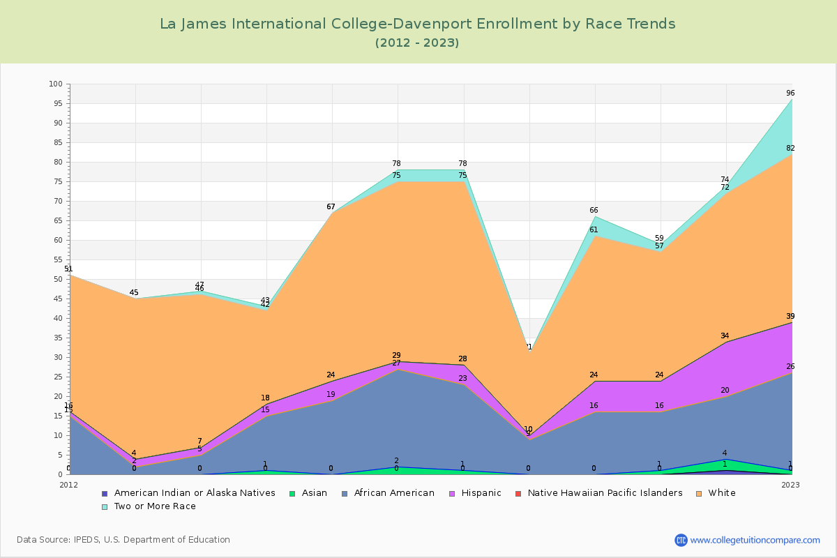 La James International College-Davenport Enrollment by Race Trends Chart