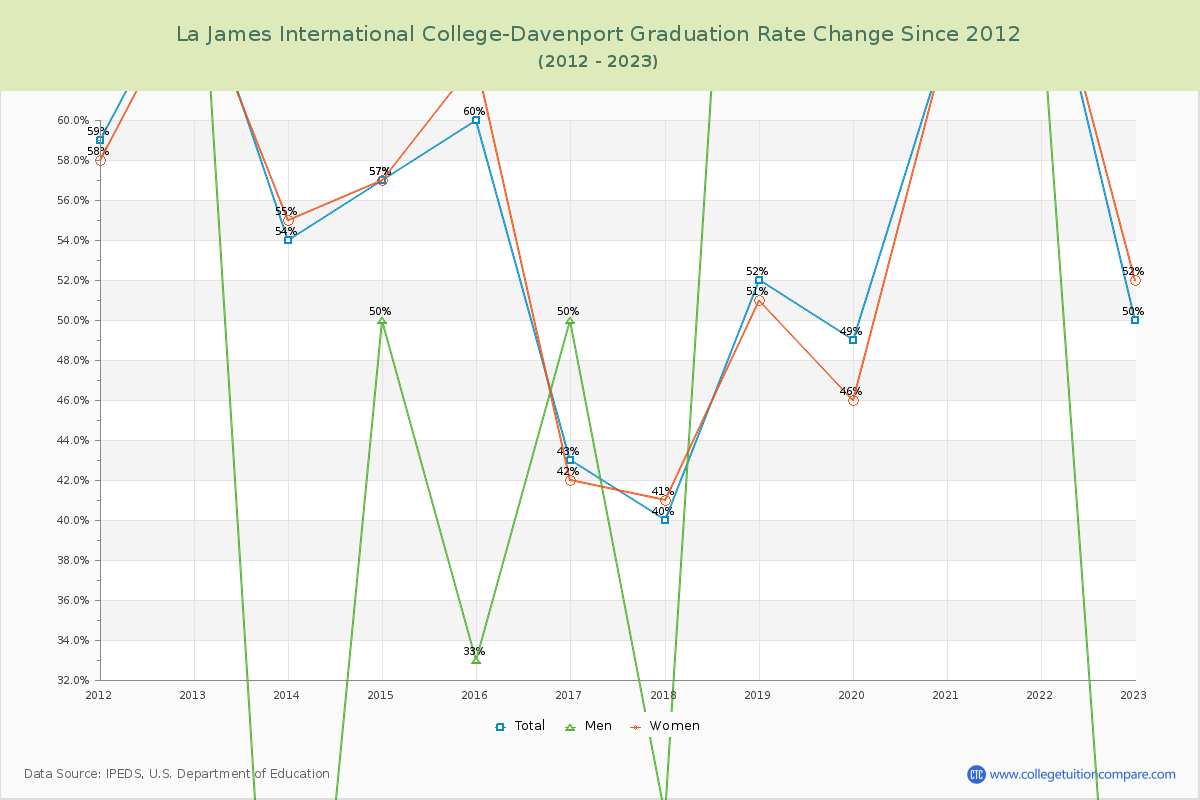 La James International College-Davenport Graduation Rate Changes Chart