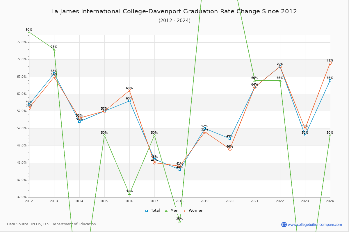 La James International College-Davenport Graduation Rate Changes Chart