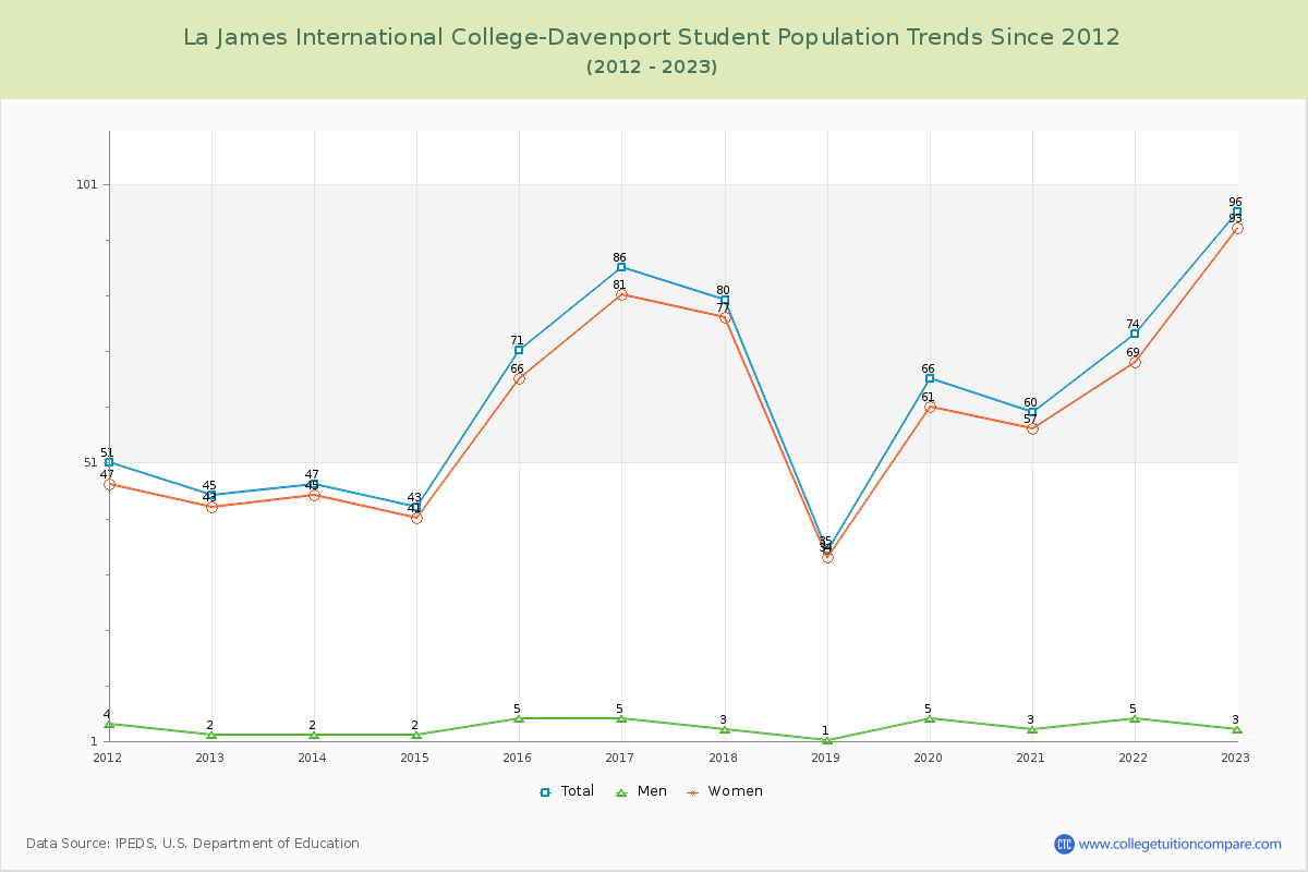 La James International College-Davenport Enrollment Trends Chart