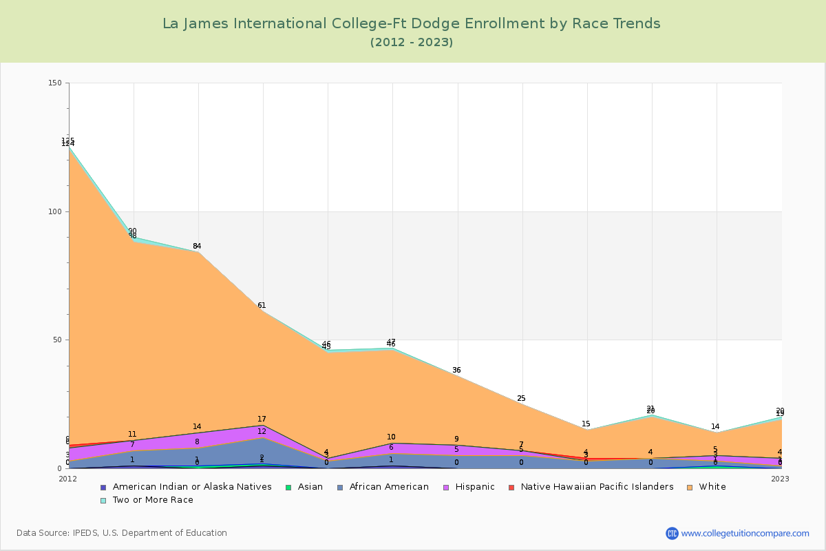 La James International College-Ft Dodge Enrollment by Race Trends Chart