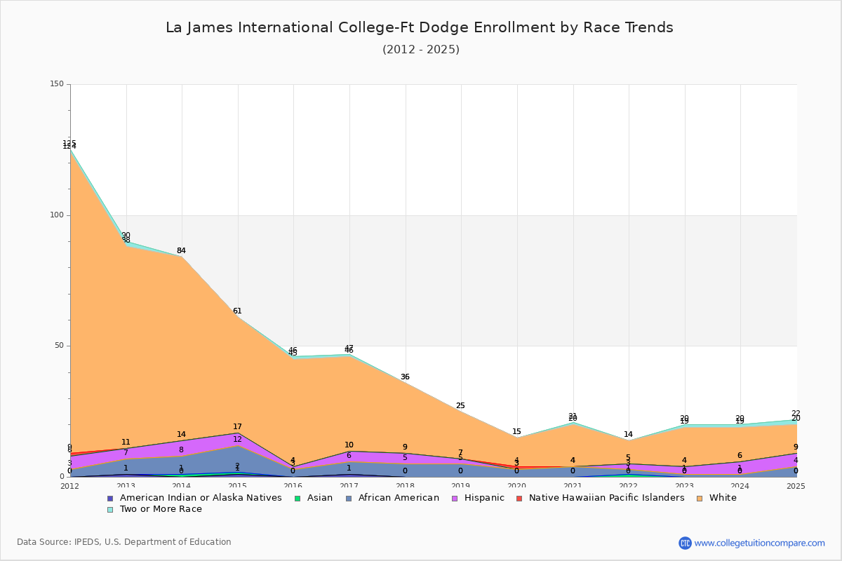 La James International College-Ft Dodge Enrollment by Race Trends Chart