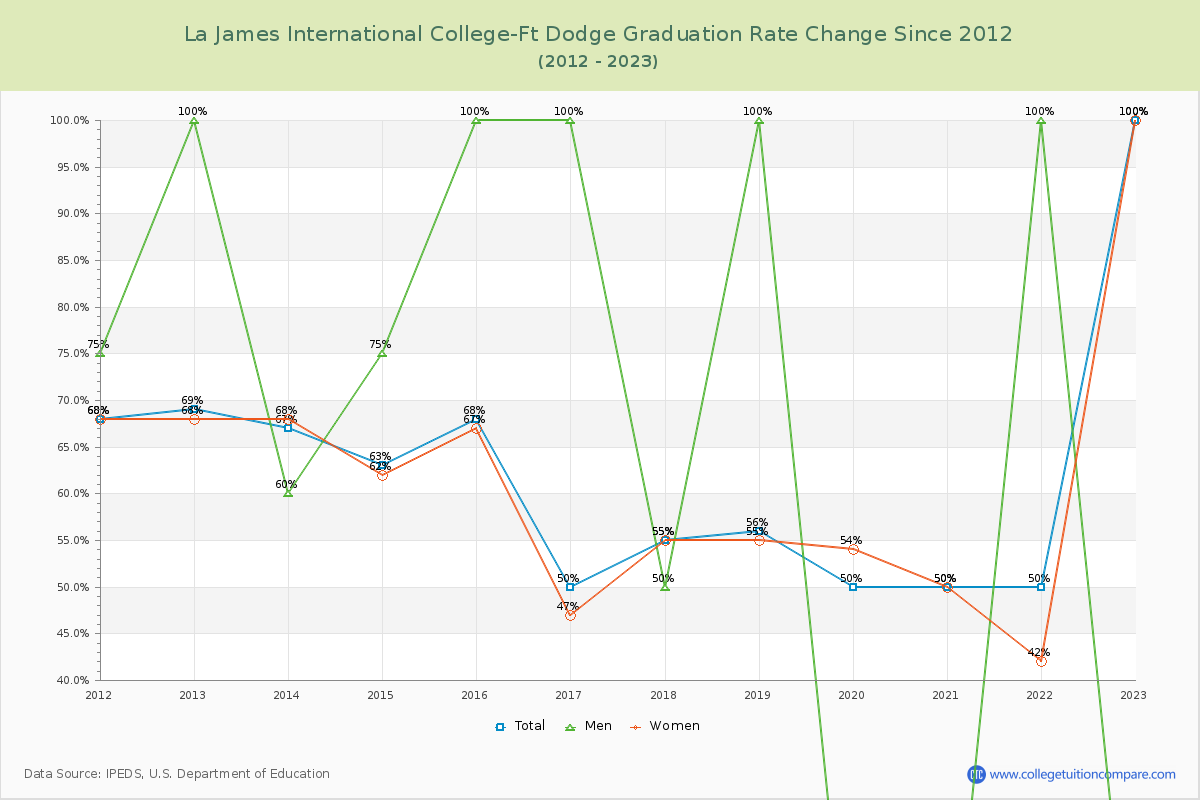 La James International College-Ft Dodge Graduation Rate Changes Chart