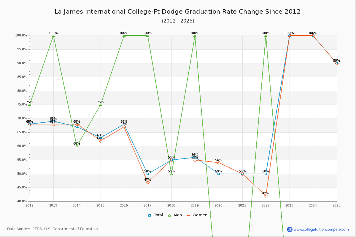 La James International College-Ft Dodge Graduation Rate Changes Chart