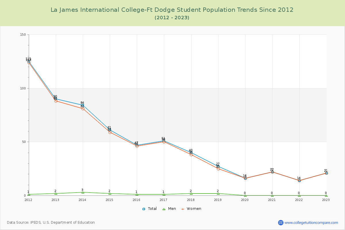 La James International College-Ft Dodge Enrollment Trends Chart