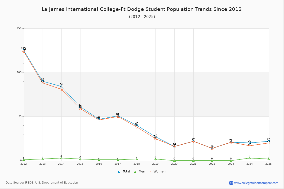 La James International College-Ft Dodge Enrollment Trends Chart