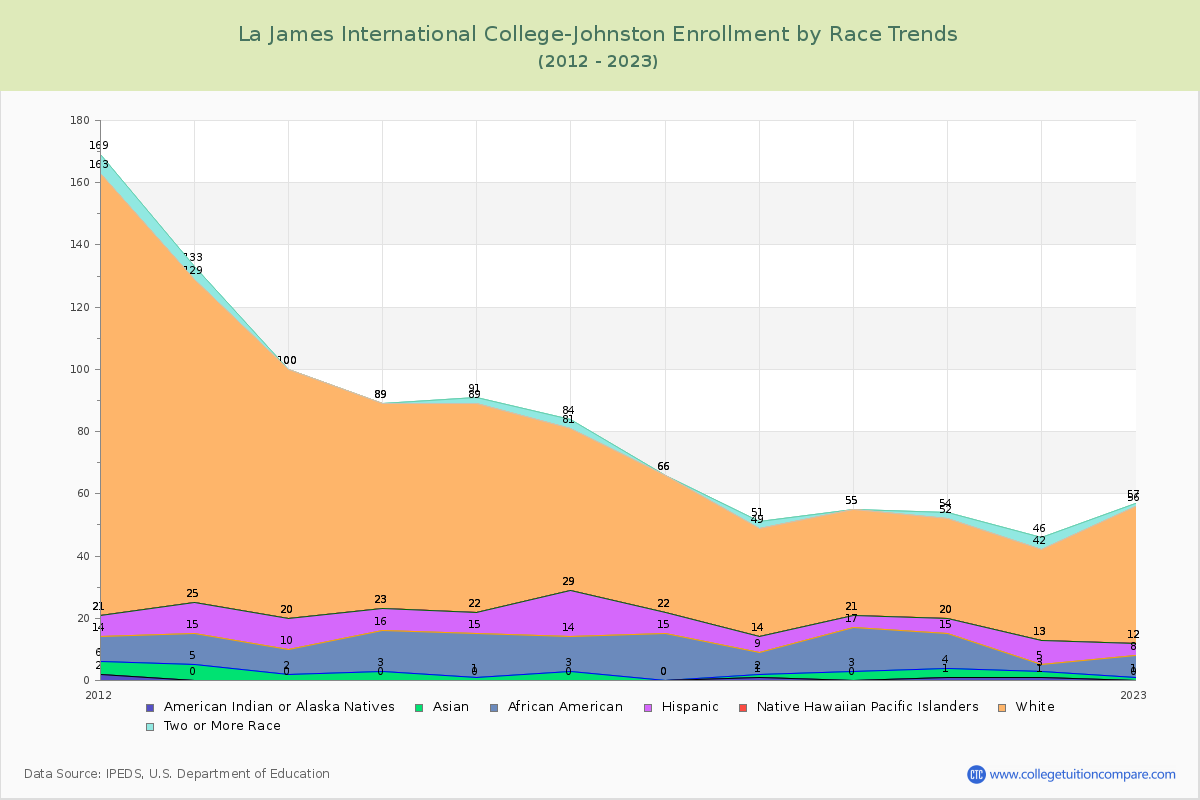 La James International College-Johnston Enrollment by Race Trends Chart
