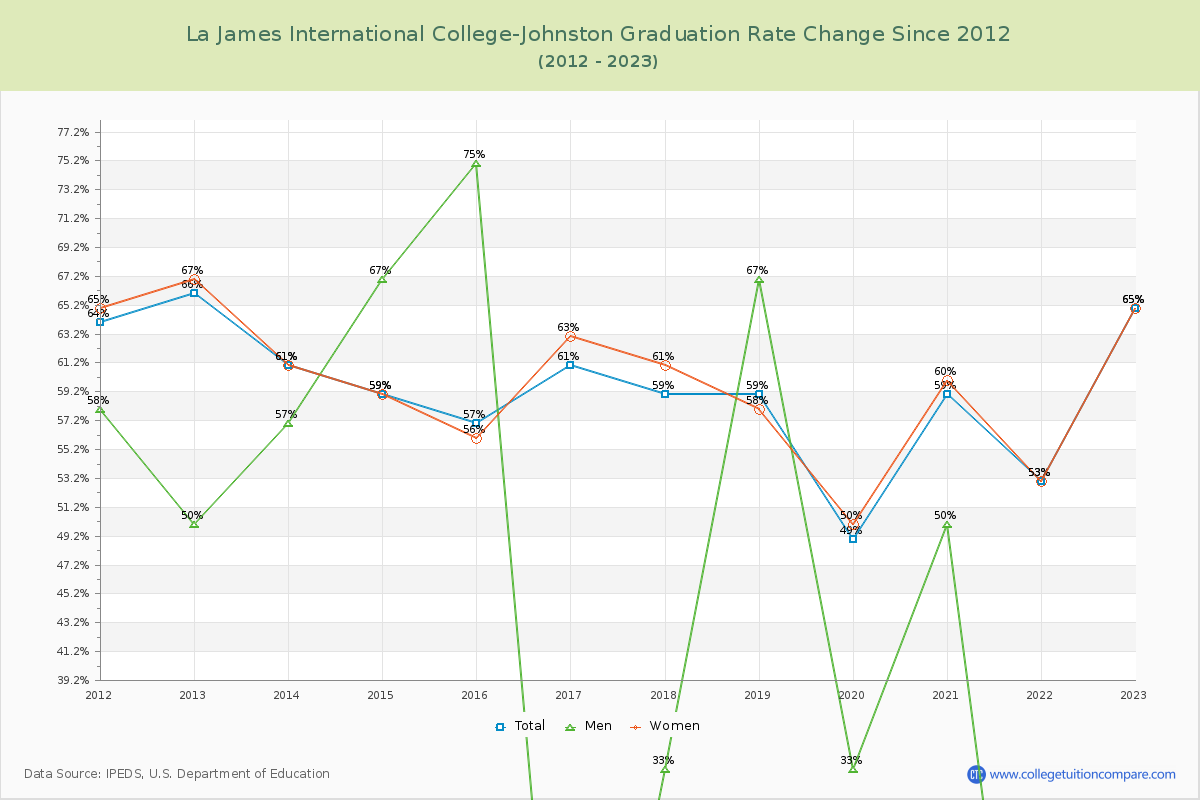 La James International College-Johnston Graduation Rate Changes Chart