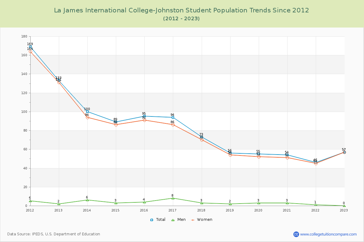 La James International College-Johnston Enrollment Trends Chart