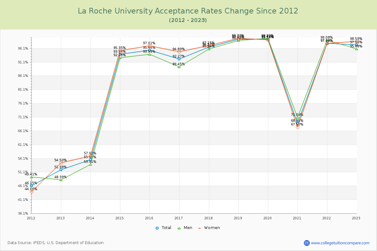 La Roche University Acceptance Rate Changes Chart