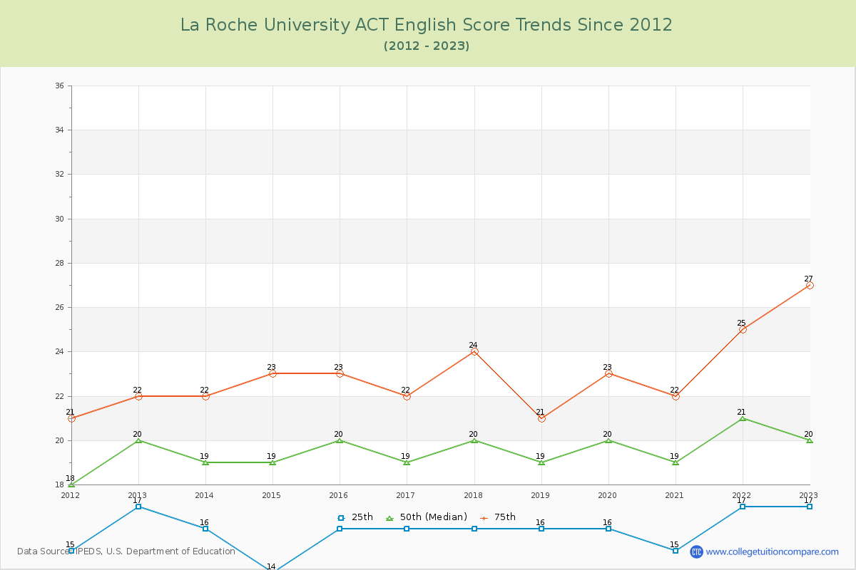 La Roche University ACT English Trends Chart