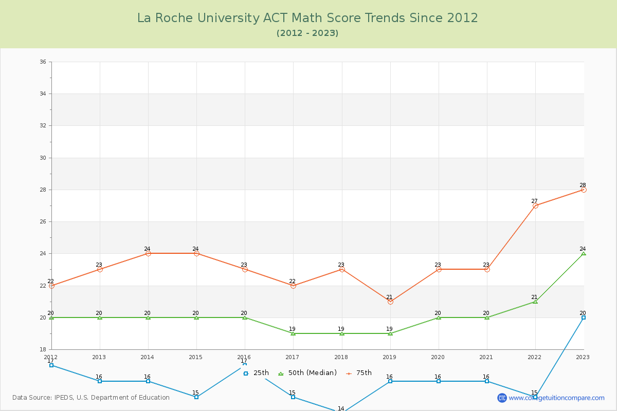 La Roche University ACT Math Score Trends Chart